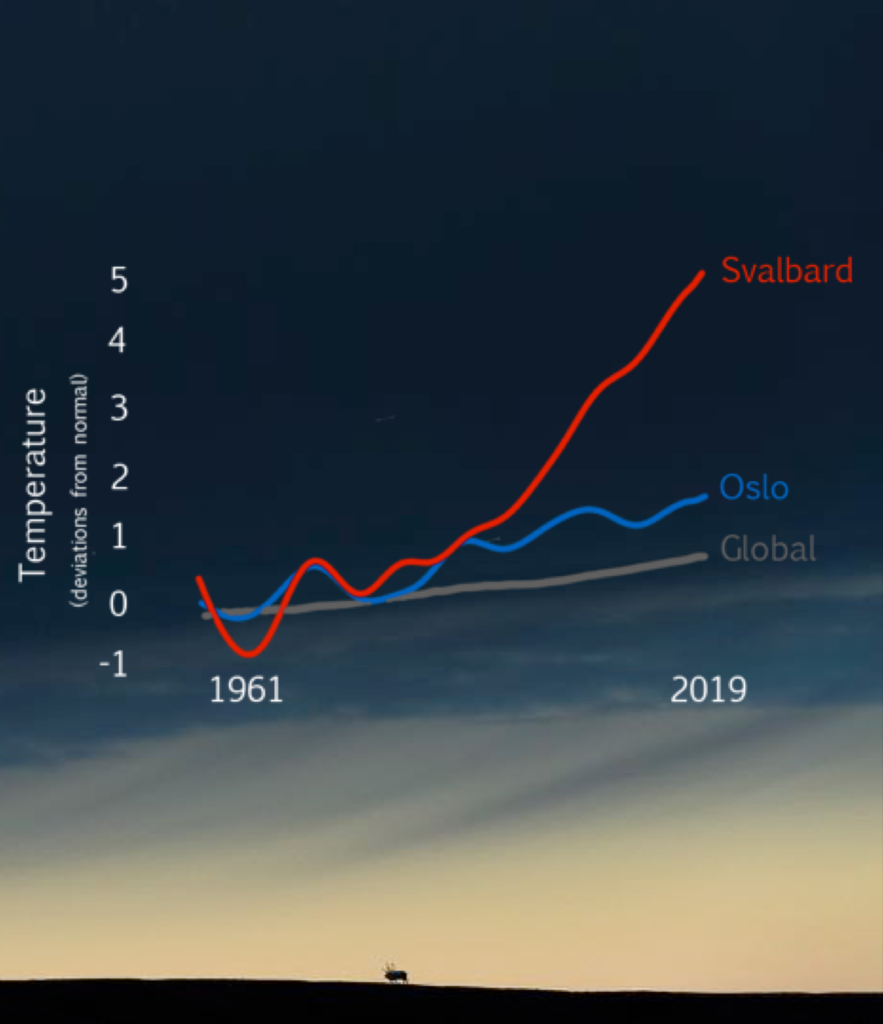 Grafico delle temperature, mostra il cambiamento nell'Artico, ma anche quello globale.